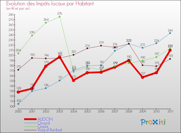 Evolution et montant des impôts locaux par Habitant pour AUDON et les communes proches Comparaison des impôts locaux par habitant pour AUDON et les communes voisines