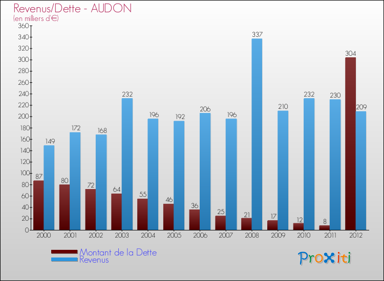 Evolution comparée de la dette et des revenus pour la commune de AUDON de 2000 à 2012 Comparaison de la dette et des revenus pour AUDON de 2000 à 2012