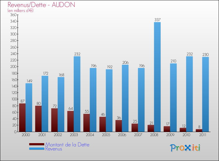 Evolution comparée de la dette et des revenus pour la commune de AUDON de 2000 à 2011 Comparaison de la dette et des revenus pour AUDON de 2000 à 2011