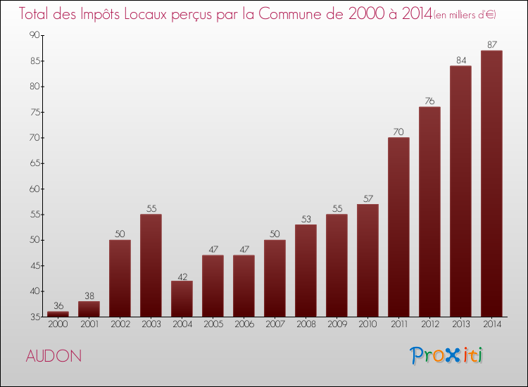 Evolution des Impôts Locaux pour la commune de AUDON de 2000 à 2014 Evolution des Impôts Locaux pour AUDON de 2000 à 2014