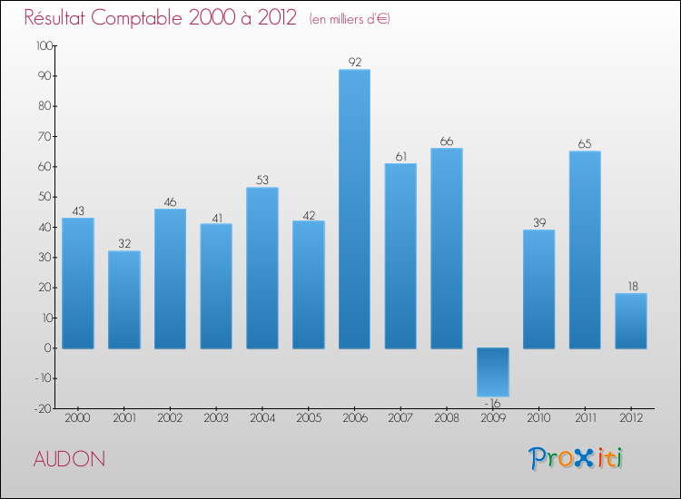 Evolution du résultat comptable pour la commune de AUDON de 2000 à 2012 Evolution du résultat comptable pour AUDON de 2000 à 2012