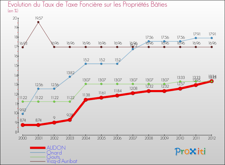 Evolution du taux de la taxe foncière sur le bati pour AUDON et les communes proches de 2000 à 2012 Comparaison des taux de taxe foncière sur le bati pour AUDON et les communes voisines de 2000 à 2012
