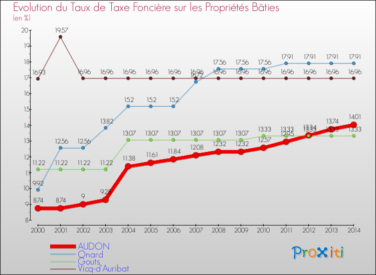 Evolution du taux de la taxe foncière sur le bati pour AUDON et les communes proches de 2000 à 2014 Comparaison des taux de taxe foncière sur le bati pour AUDON et les communes voisines de 2000 à 2014