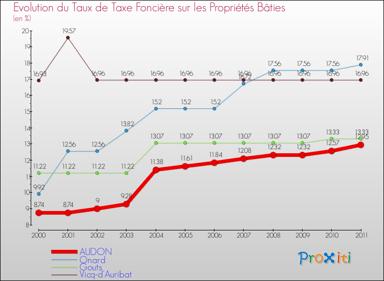 Evolution du taux de la taxe foncière sur le bati pour AUDON et les communes proches Comparaison des taux de taxe foncière sur le bati pour AUDON et les communes voisines