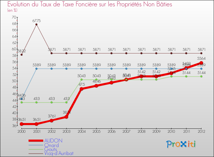 Evolution du taux de la taxe foncière sur les immeubles et terrains non batis pour AUDON et les communes proches de 2000 à 2012 Comparaison des taux de la taxe foncière sur les immeubles et terrains non batis pour AUDON et les communes voisines de 2000 à 2012