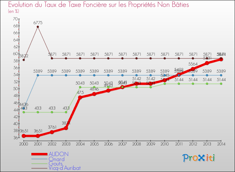Evolution du taux de la taxe foncière sur les immeubles et terrains non batis pour AUDON et les communes proches de 2000 à 2014 Comparaison des taux de la taxe foncière sur les immeubles et terrains non batis pour AUDON et les communes voisines de 2000 à 2014