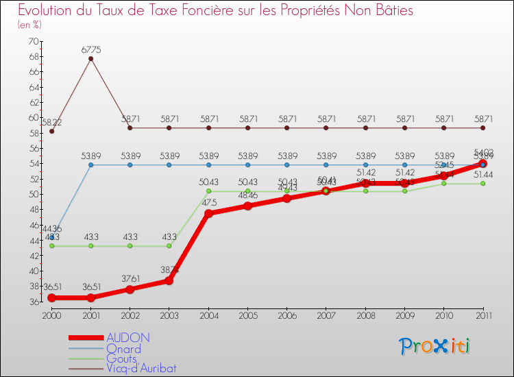Evolution du taux de la taxe foncière sur les immeubles et terrains non batis pour AUDON et les communes proches Comparaison des taux de la taxe foncière sur les immeubles et terrains non batis pour AUDON et les communes voisines