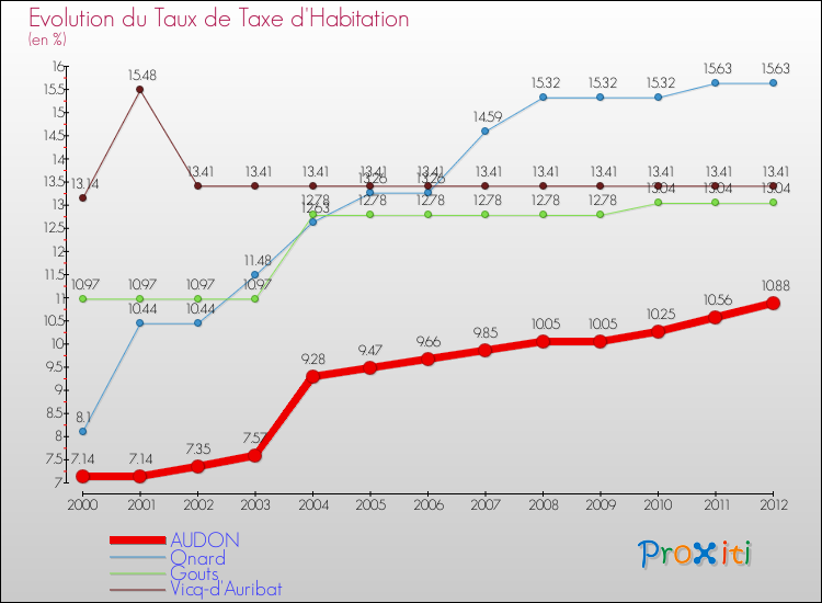Evolution du taux de la taxe d'habitation pour AUDON et les communes proches Comparaison des taux de la taxe d'habitation pour AUDON et les communes voisines