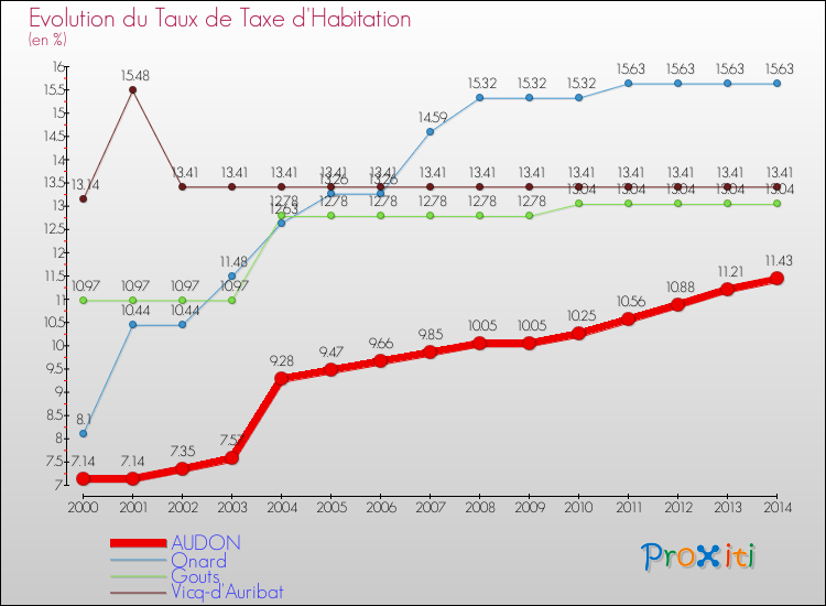 Evolution du taux de la taxe d'habitation pour AUDON et les communes proches de 2000 à 2014 Comparaison des taux de la taxe d'habitation pour AUDON et les communes voisines de 2000 à 2014