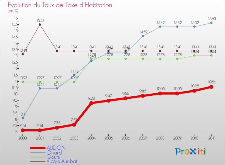 Evolution du taux de la taxe d'habitation pour AUDON et les communes proches Comparaison des taux de la taxe d'habitation pour AUDON et les communes voisines