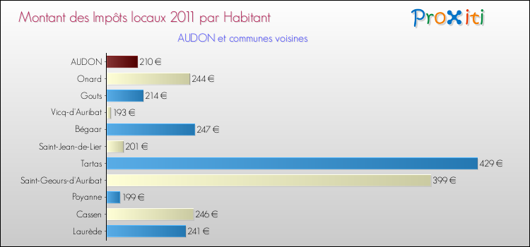 Montant des impôts locaux par Habitant pour AUDON et les communes proches Comparaison des impôts locaux par habitant pour AUDON et les communes voisines