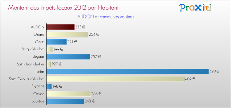 Montant des impôts locaux par Habitant pour AUDON et les communes proches Comparaison des impôts locaux par habitant pour AUDON et les communes voisines