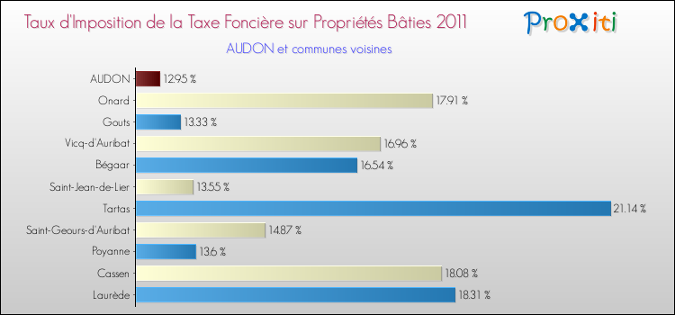 Taux d'imposition de la taxe foncière sur le bati 2011 pour AUDON et les communes proches Comparaison des taux d'imposition de la taxe foncière sur le bati 2011 pour AUDON et les communes voisines
