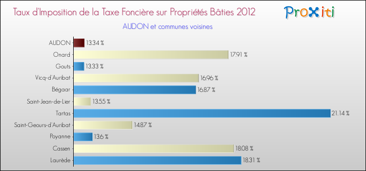 Taux d'imposition de la taxe foncière sur le bati 2012 pour AUDON et les communes proches Comparaison des taux d'imposition de la taxe foncière sur le bati 2012 pour AUDON et les communes voisines