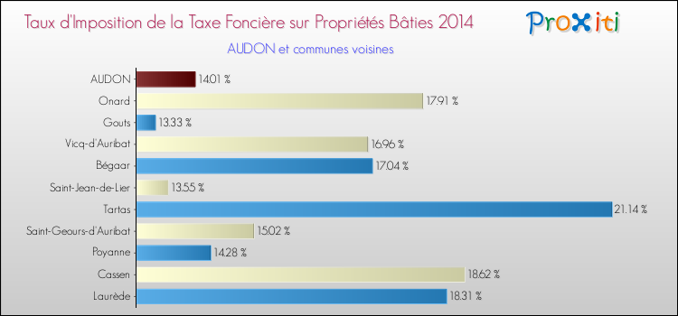 Taux d'imposition de la taxe foncière sur le bati 2014 pour AUDON et les communes proches Comparaison des taux d'imposition de la taxe foncière sur le bati 2014 pour AUDON et les communes voisines