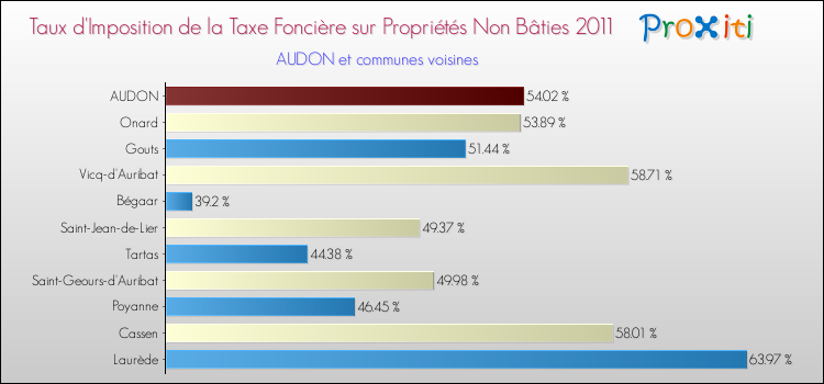 Taux d'imposition de la taxe foncière sur les immeubles et terrains non batis 2011 pour AUDON et les communes proches Comparaison des taux d'imposition de la taxe foncière sur les immeubles et terrains non batis 2011 pour AUDON et les communes voisines