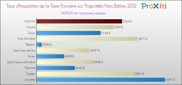 Taux d'imposition de la taxe foncière sur les immeubles et terrains non batis 2012 pour AUDON et les communes proches Comparaison des taux d'imposition de la taxe foncière sur les immeubles et terrains non batis 2012 pour AUDON et les communes voisines