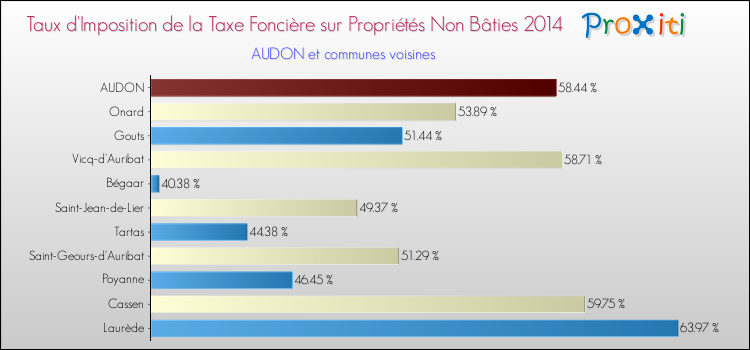 Taux d'imposition de la taxe foncière sur les immeubles et terrains non batis 2014 pour AUDON et les communes proches Comparaison des taux d'imposition de la taxe foncière sur les immeubles et terrains non batis 2014 pour AUDON et les communes voisines