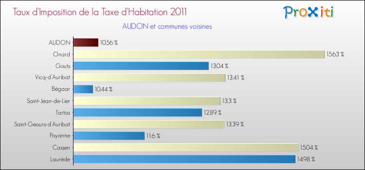 Taux d'imposition de la taxe d'habitation 2011 pour AUDON et les communes proches Comparaison des taux d'imposition de la taxe d'habitation 2011 pour AUDON et les communes voisines