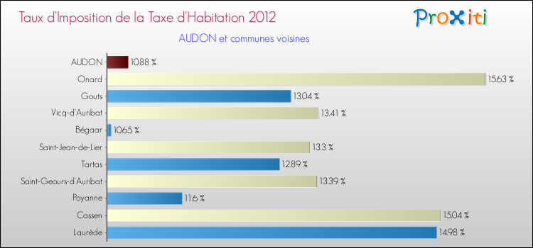 Taux d'imposition de la taxe d'habitation 2012 pour AUDON et les communes proches Comparaison des taux d'imposition de la taxe d'habitation 2012 pour AUDON et les communes voisines