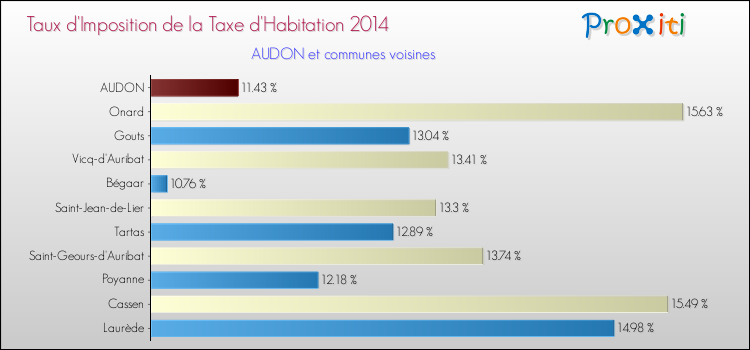 Taux d'imposition de la taxe d'habitation 2014 pour AUDON et les communes proches Comparaison des taux d'imposition de la taxe d'habitation 2014 pour AUDON et les communes voisines