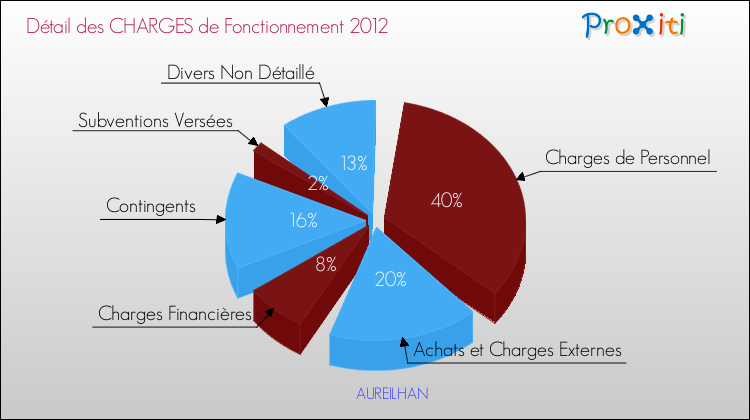 Décomposition des Charges de Fonctionnement 2012 de la commune de AUREILHAN Charges de Fonctionnement 2012 pour la commune de AUREILHAN