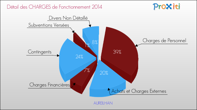 Décomposition des Charges de Fonctionnement 2014 de la commune de AUREILHAN Charges de Fonctionnement 2014 pour la commune de AUREILHAN