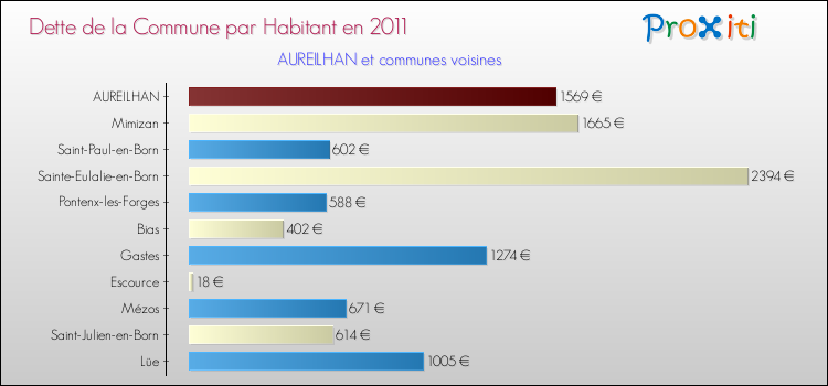 Dette par habitant de la commune en 2011 pour AUREILHAN et les communes proches Comparaison de la dette par habitant de la commune en 2011 pour AUREILHAN et les communes voisines