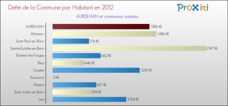 Dette par habitant de la commune en 2012 pour AUREILHAN et les communes proches Comparaison de la dette par habitant de la commune en 2012 pour AUREILHAN et les communes voisines