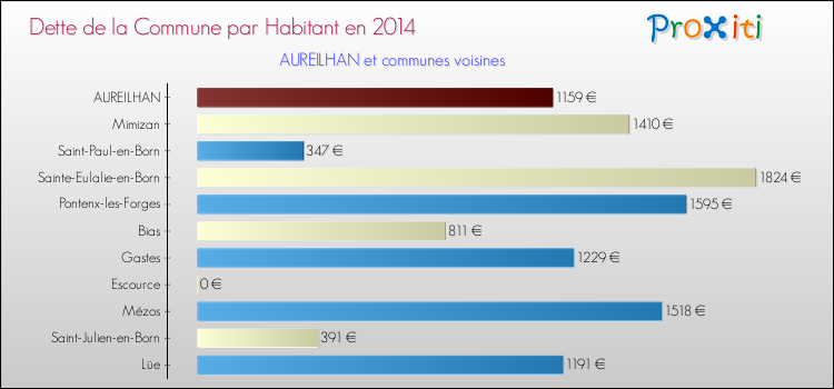Dette par habitant de la commune en 2014 pour AUREILHAN et les communes proches Comparaison de la dette par habitant de la commune en 2014 pour AUREILHAN et les communes voisines