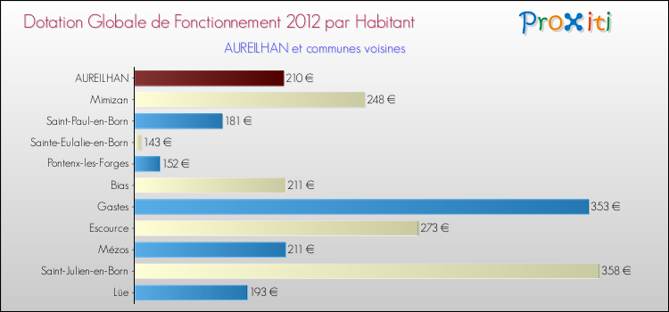 Montant des dotations globales de fonctionnement DGF par Habitant pour AUREILHAN et les communes proches Comparaison des des dotations globales de fonctionnement DGF par habitant pour AUREILHAN et les communes voisines