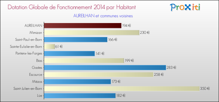 Montant des dotations globales de fonctionnement DGF par Habitant pour AUREILHAN et les communes proches en 2014. Comparaison des des dotations globales de fonctionnement DGF par habitant pour AUREILHAN et les communes voisines en 2014.