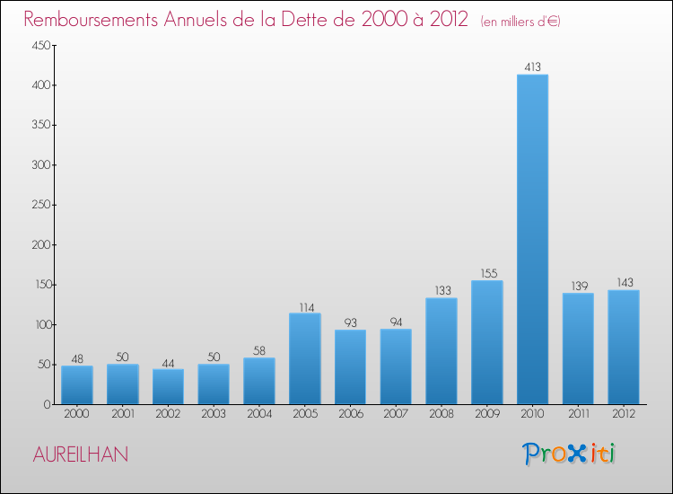 Evolution de l'annuité de la dette pour la commune de AUREILHAN de 2000 à 2012 Annuités de la dette pour AUREILHAN de 2000 à 2012
