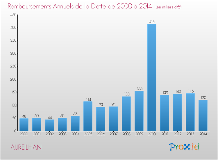 Evolution de l'annuité de la dette pour la commune de AUREILHAN de 2000 à 2014 Annuités de la dette pour AUREILHAN de 2000 à 2014