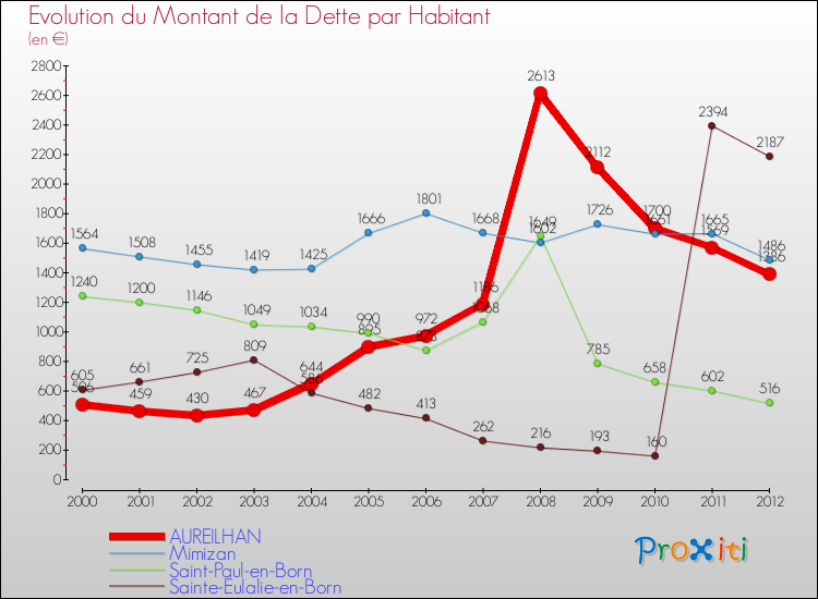 Evolution de la dette par habitant pour la commune de AUREILHAN et les communes proches de 2000 à 2012 Comparaison de la dette par habitant pour AUREILHAN et les communes voisines de 2000 à 2012