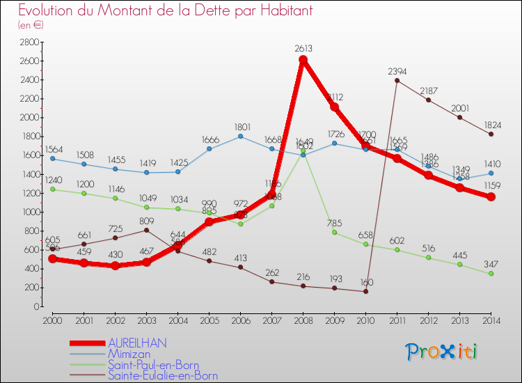 Evolution de la dette par habitant pour la commune de AUREILHAN et les communes proches de 2000 à 2014 Comparaison de la dette par habitant pour AUREILHAN et les communes voisines de 2000 à 2014