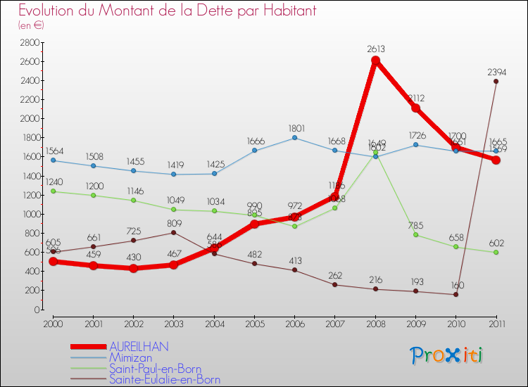 Evolution de la dette par habitant pour la commune de AUREILHAN et les communes proches Comparaison de la dette par habitant pour AUREILHAN et les communes voisines