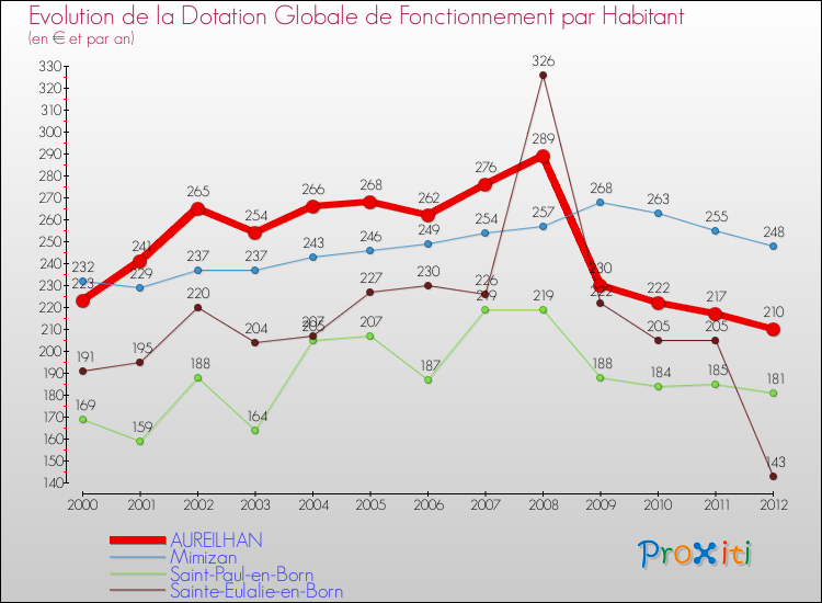 Evolution et montant de la dotation globale de fonctionnement par Habitant pour AUREILHAN et les communes proches Comparaison des dotations globales de fonctionnement par habitant pour AUREILHAN et les communes voisines