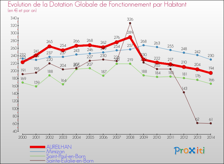 Evolution et montant de la dotation globale de fonctionnement par Habitant pour AUREILHAN et les communes proches de 2000 à 2014. Comparaison des dotations globales de fonctionnement par habitant pour AUREILHAN et les communes voisines de 2000 à 2014.