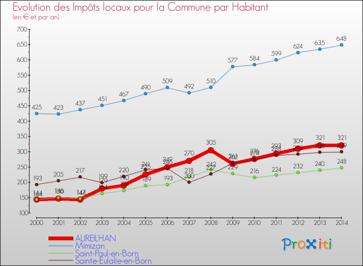 Evolution et montant des impôts locaux par Habitant pour AUREILHAN et les communes proches de 2000 à 2014 Comparaison des impôts locaux par habitant pour AUREILHAN et les communes voisines de 2000 à 2014
