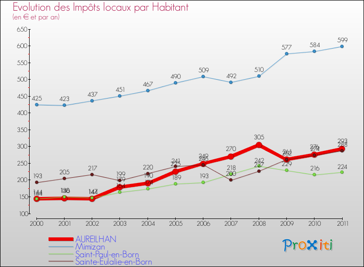Evolution et montant des impôts locaux par Habitant pour AUREILHAN et les communes proches Comparaison des impôts locaux par habitant pour AUREILHAN et les communes voisines