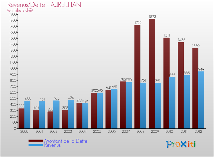 Evolution comparée de la dette et des revenus pour la commune de AUREILHAN de 2000 à 2012 Comparaison de la dette et des revenus pour AUREILHAN de 2000 à 2012