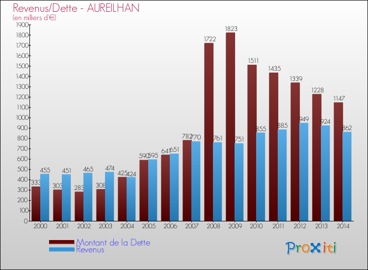 Evolution comparée de la dette et des revenus pour la commune de AUREILHAN de 2000 à 2014 Comparaison de la dette et des revenus pour AUREILHAN de 2000 à 2014