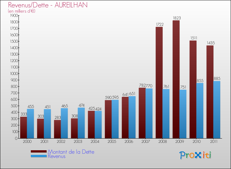Evolution comparée de la dette et des revenus pour la commune de AUREILHAN de 2000 à 2011 Comparaison de la dette et des revenus pour AUREILHAN de 2000 à 2011
