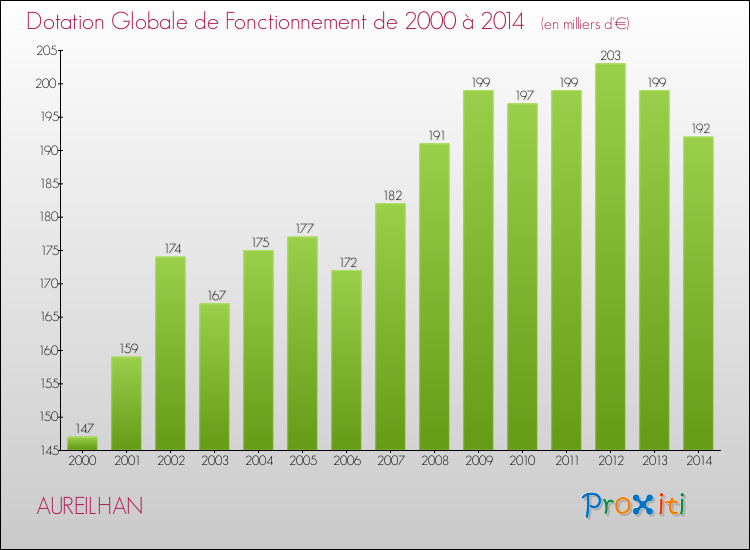 Evolution du montant de la Dotation Globale de Fonctionnement pour la commune de AUREILHAN de 2000 à 2014 Evolution du montant de la Dotation Globale de Fonctionnement pour AUREILHAN de 2000 à 2014