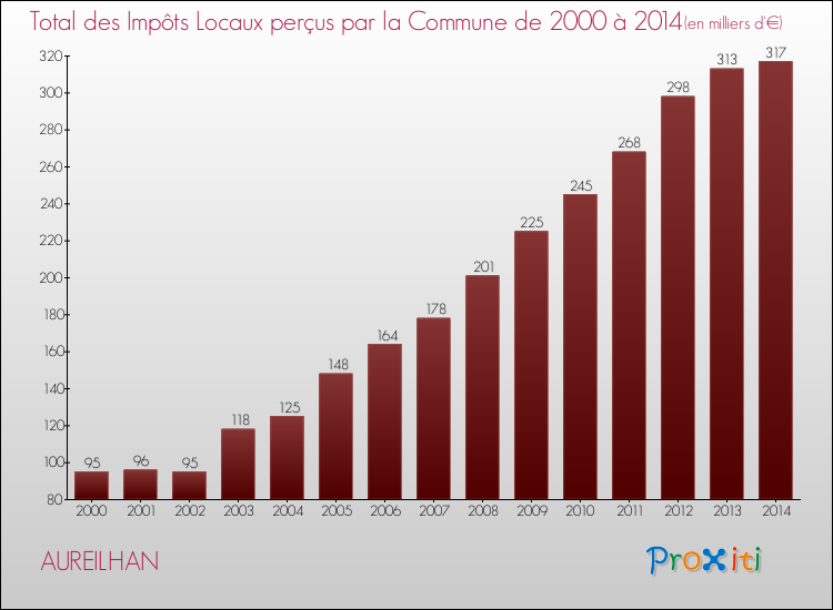 Evolution des Impôts Locaux pour la commune de AUREILHAN de 2000 à 2014 Evolution des Impôts Locaux pour AUREILHAN de 2000 à 2014