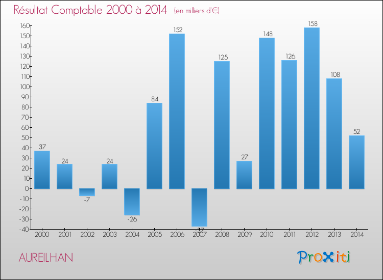 Evolution du résultat comptable pour la commune de AUREILHAN de 2000 à 2014 Evolution du résultat comptable pour AUREILHAN de 2000 à 2014