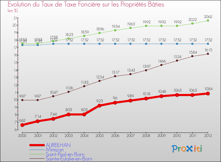 Evolution du taux de la taxe foncière sur le bati pour AUREILHAN et les communes proches de 2000 à 2012 Comparaison des taux de taxe foncière sur le bati pour AUREILHAN et les communes voisines de 2000 à 2012
