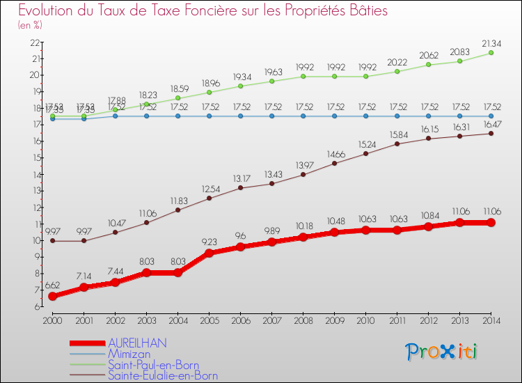 Evolution du taux de la taxe foncière sur le bati pour AUREILHAN et les communes proches de 2000 à 2014 Comparaison des taux de taxe foncière sur le bati pour AUREILHAN et les communes voisines de 2000 à 2014