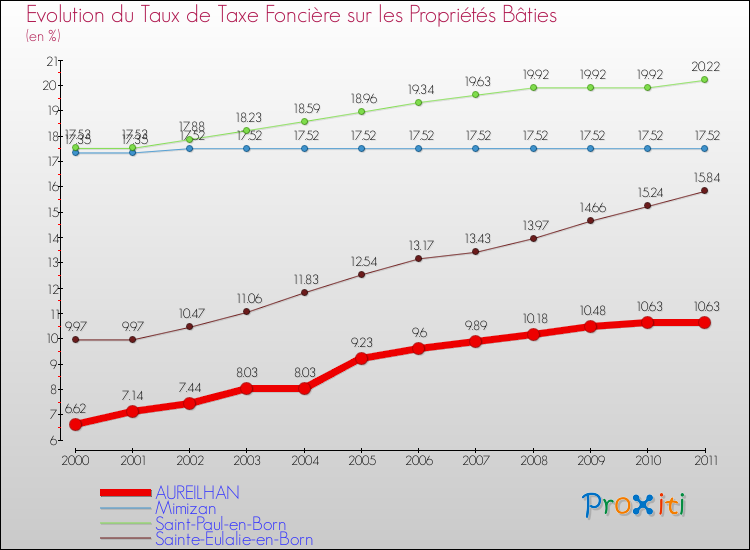 Evolution du taux de la taxe foncière sur le bati pour AUREILHAN et les communes proches Comparaison des taux de taxe foncière sur le bati pour AUREILHAN et les communes voisines